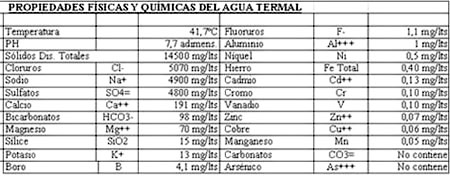 Propiedades Fisicas y Quimicas del Agua Termal